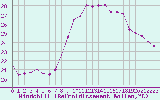 Courbe du refroidissement olien pour Hyres (83)
