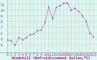 Courbe du refroidissement olien pour Annecy (74)