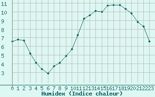 Courbe de l'humidex pour Grardmer (88)