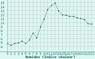 Courbe de l'humidex pour Xert / Chert (Esp)