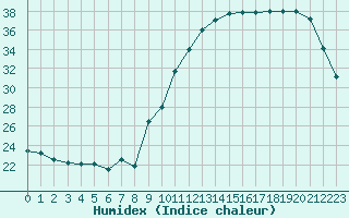 Courbe de l'humidex pour Saint-Nazaire (44)