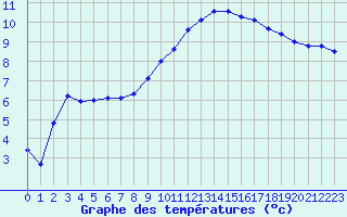 Courbe de tempratures pour Hestrud (59)