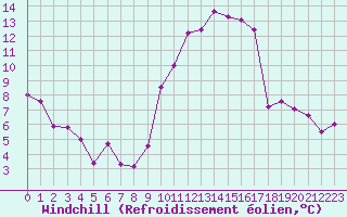 Courbe du refroidissement olien pour Istres (13)