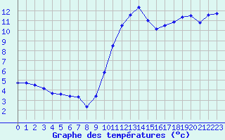 Courbe de tempratures pour Saint-Nazaire (44)