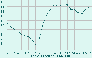 Courbe de l'humidex pour Roujan (34)