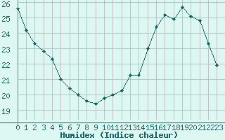 Courbe de l'humidex pour Toussus-le-Noble (78)