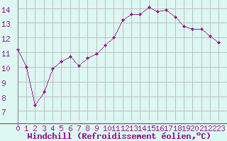 Courbe du refroidissement olien pour Caen (14)
