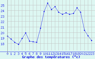 Courbe de tempratures pour Hohrod (68)