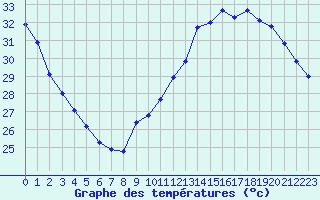 Courbe de tempratures pour Jan (Esp)