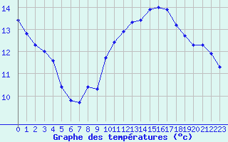 Courbe de tempratures pour Le Mesnil-Esnard (76)