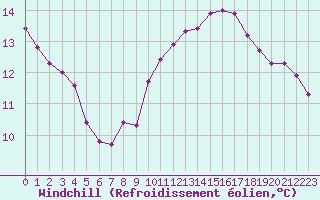 Courbe du refroidissement olien pour Le Mesnil-Esnard (76)