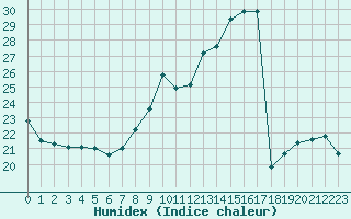 Courbe de l'humidex pour Montlimar (26)