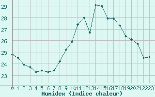 Courbe de l'humidex pour Cap Corse (2B)