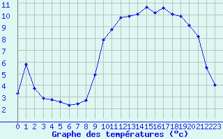 Courbe de tempratures pour Saint-Philbert-sur-Risle (27)