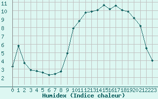 Courbe de l'humidex pour Saint-Philbert-sur-Risle (27)