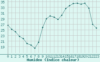 Courbe de l'humidex pour Anglars St-Flix(12)