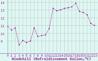 Courbe du refroidissement olien pour Lille (59)