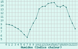 Courbe de l'humidex pour Alenon (61)