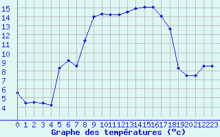 Courbe de tempratures pour Saint-Girons (09)