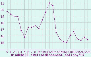 Courbe du refroidissement olien pour Toussus-le-Noble (78)