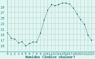 Courbe de l'humidex pour Herhet (Be)