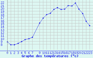 Courbe de tempratures pour La Lande-sur-Eure (61)