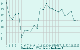 Courbe de l'humidex pour Leucate (11)