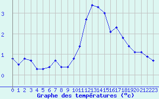 Courbe de tempratures pour Langres (52) 