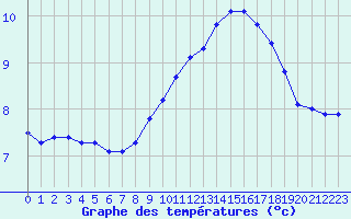 Courbe de tempratures pour Liefrange (Lu)