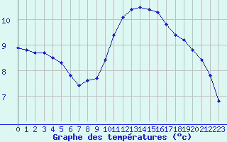 Courbe de tempratures pour Remich (Lu)