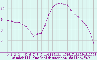Courbe du refroidissement olien pour Remich (Lu)