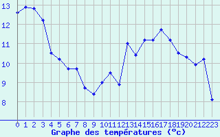 Courbe de tempratures pour Jan (Esp)