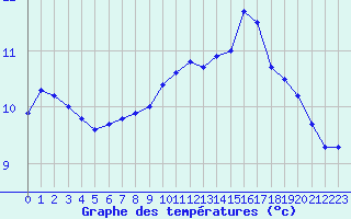 Courbe de tempratures pour Landivisiau (29)