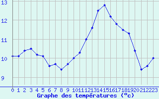 Courbe de tempratures pour Cazaux (33)