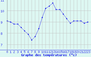 Courbe de tempratures pour Liefrange (Lu)