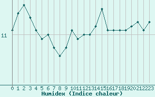 Courbe de l'humidex pour Charleville-Mzires (08)