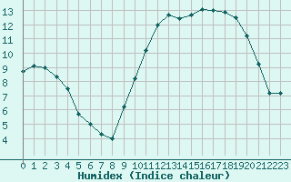 Courbe de l'humidex pour Cazaux (33)