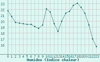 Courbe de l'humidex pour Nantes (44)