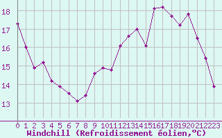 Courbe du refroidissement olien pour Cambrai / Epinoy (62)