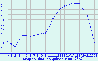 Courbe de tempratures pour Lhospitalet (46)