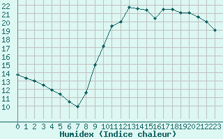 Courbe de l'humidex pour Bourges (18)