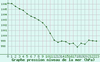 Courbe de la pression atmosphrique pour Corny-sur-Moselle (57)