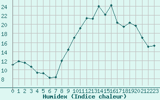 Courbe de l'humidex pour Mende - Chabrits (48)