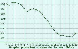 Courbe de la pression atmosphrique pour Samatan (32)