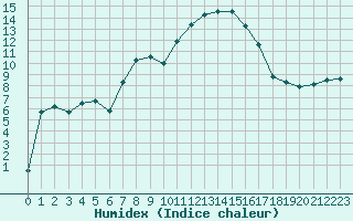 Courbe de l'humidex pour Salon-de-Provence (13)