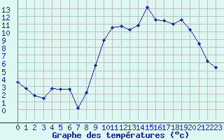 Courbe de tempratures pour Quimper (29)