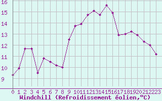Courbe du refroidissement olien pour Ile du Levant (83)