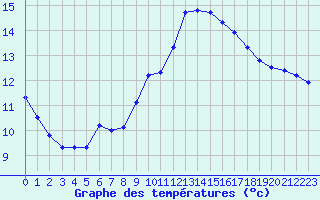 Courbe de tempratures pour Agde (34)