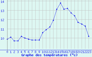 Courbe de tempratures pour Ancey (21)