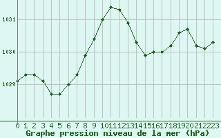 Courbe de la pression atmosphrique pour Figari (2A)